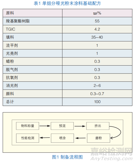 蠟型消光劑對涂層表面效果、沖擊性能、粉末反應(yīng)速率、上粉率及儲存穩(wěn)定性的影響