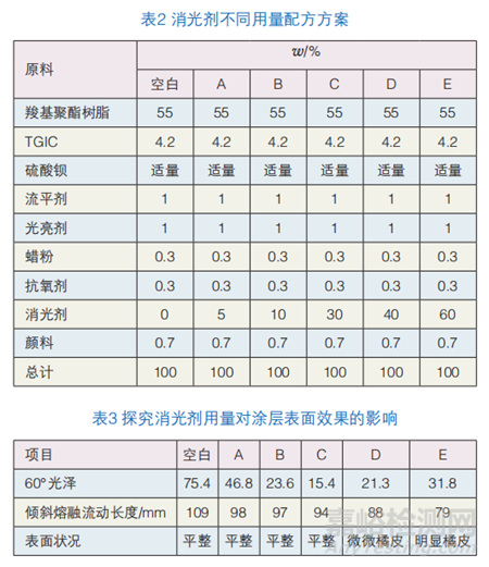 蠟型消光劑對涂層表面效果、沖擊性能、粉末反應(yīng)速率、上粉率及儲存穩(wěn)定性的影響