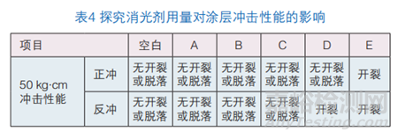 蠟型消光劑對涂層表面效果、沖擊性能、粉末反應(yīng)速率、上粉率及儲存穩(wěn)定性的影響
