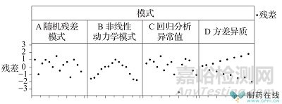 2025中國藥典方法學(xué)驗(yàn)證“殘差圖”解析