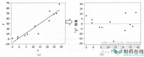 2025中國藥典方法學(xué)驗(yàn)證“殘差圖”解析