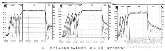生物制藥300L獨立混合罐滅菌工藝驗證研究