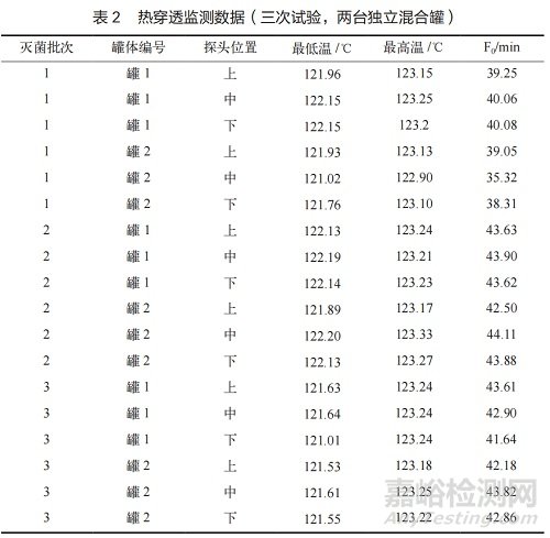 生物制藥300L獨立混合罐滅菌工藝驗證研究