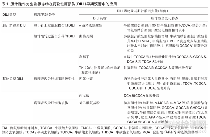 膽汁酸代謝在藥物性肝損傷中的作用研究進展