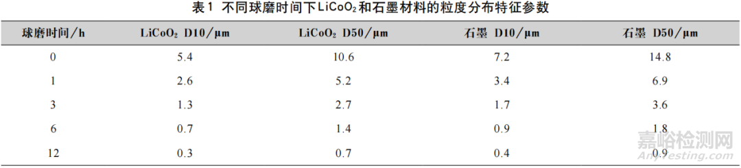 材料粒度分布對電池充放電效率的影響研究