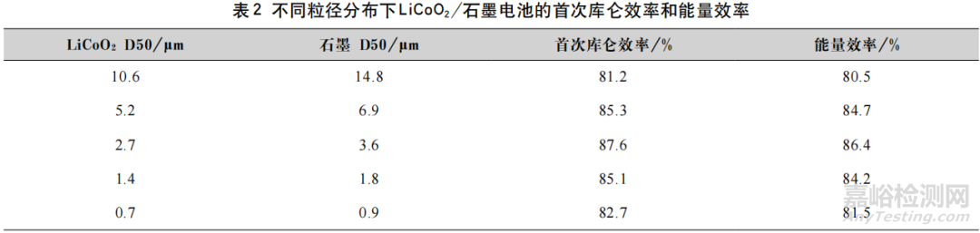 材料粒度分布對電池充放電效率的影響研究