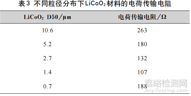 材料粒度分布對電池充放電效率的影響研究