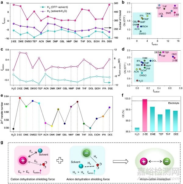 水系電解液中陰離子-陽離子相互作用助力長壽命安時級水系鋅金屬電池