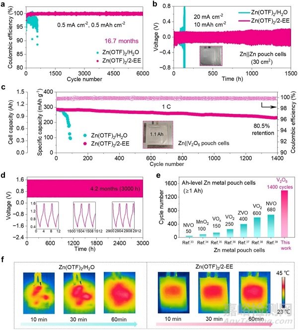 水系電解液中陰離子-陽離子相互作用助力長壽命安時級水系鋅金屬電池