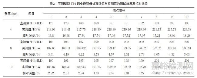 壁厚對(duì)T91鋼里氏硬度與布氏硬度換算關(guān)系的影響