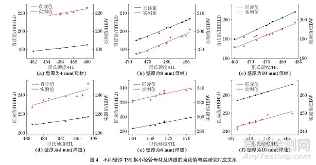 壁厚對(duì)T91鋼里氏硬度與布氏硬度換算關(guān)系的影響