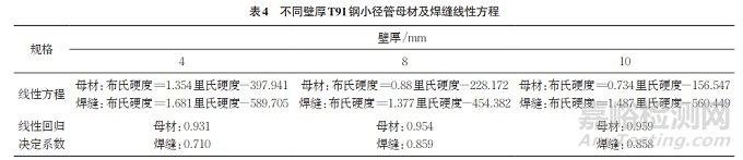 壁厚對(duì)T91鋼里氏硬度與布氏硬度換算關(guān)系的影響