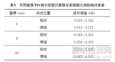 壁厚對(duì)T91鋼里氏硬度與布氏硬度換算關(guān)系的影響