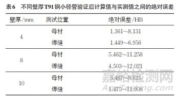 壁厚對(duì)T91鋼里氏硬度與布氏硬度換算關(guān)系的影響
