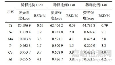熔融制樣-X射線熒光光譜法測(cè)定鈦鐵中6種主、次量元素