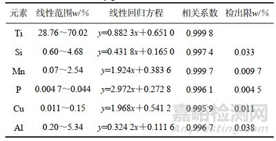 熔融制樣-X射線熒光光譜法測(cè)定鈦鐵中6種主、次量元素