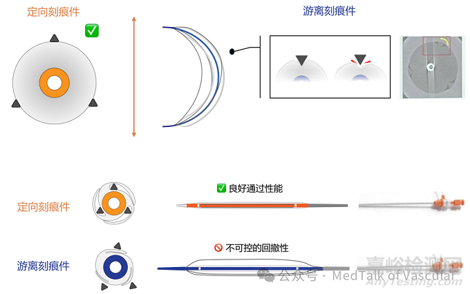 定向與游離刻痕球囊在設(shè)計(jì)、材料與工藝上的區(qū)別