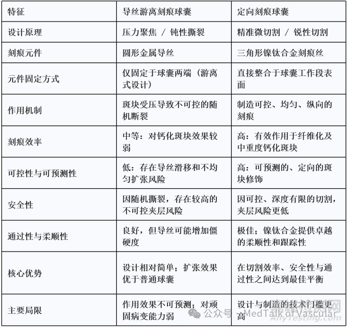定向與游離刻痕球囊在設(shè)計(jì)、材料與工藝上的區(qū)別