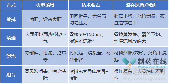 從原料藥到成品藥生產(chǎn)，科學(xué)構(gòu)建差異化消毒與效力驗(yàn)證體系