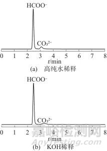 離子色譜法測定二氧化碳加氫合成甲酸反應(yīng)液中甲酸根含量