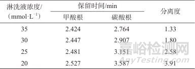 離子色譜法測定二氧化碳加氫合成甲酸反應(yīng)液中甲酸根含量