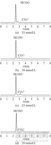 離子色譜法測定二氧化碳加氫合成甲酸反應(yīng)液中甲酸根含量