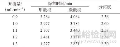 離子色譜法測定二氧化碳加氫合成甲酸反應(yīng)液中甲酸根含量