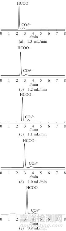 離子色譜法測定二氧化碳加氫合成甲酸反應(yīng)液中甲酸根含量