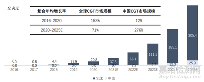 簡析CGT藥物中美IND雙報異同