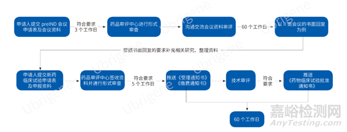 簡析CGT藥物中美IND雙報異同