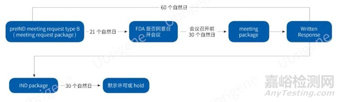簡析CGT藥物中美IND雙報異同
