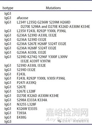沒(méi)有增強(qiáng)Fc效應(yīng)功能的“理想突變”