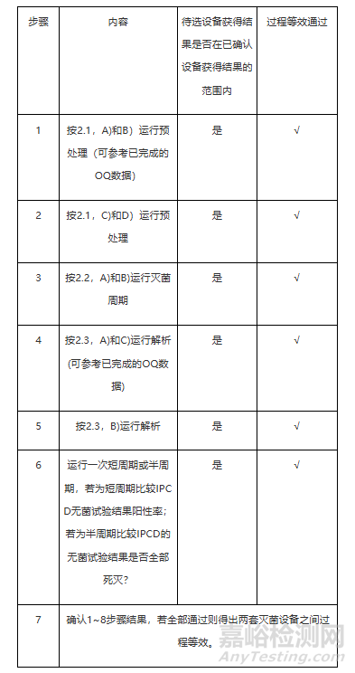 YY/T 1268-2023《環(huán)氧乙烷滅菌產(chǎn)品追加和過程等效》附錄B解讀