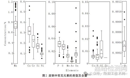 殘余元素在鋼中演化與偏聚的研究進展