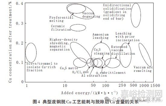殘余元素在鋼中演化與偏聚的研究進展
