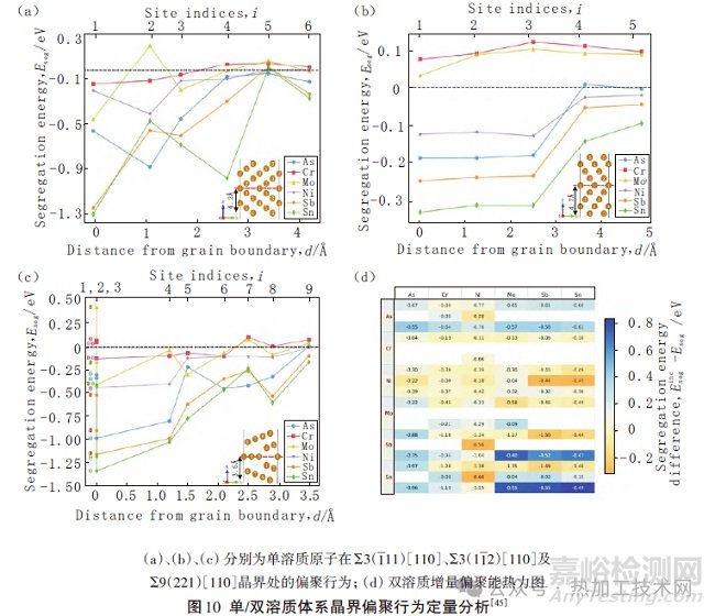 殘余元素在鋼中演化與偏聚的研究進展
