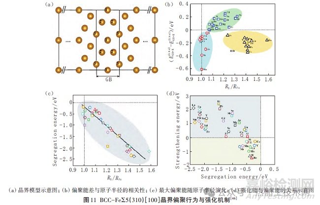 殘余元素在鋼中演化與偏聚的研究進展