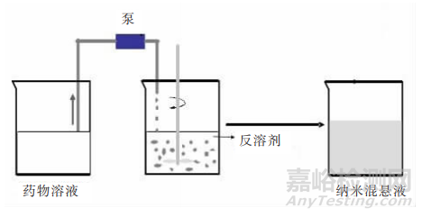 納米藥物晶體技術(shù)對(duì)難溶性藥物溶解度的改善