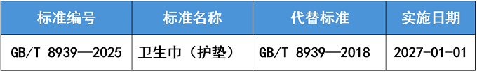 《衛(wèi)生巾（護墊）》國家標(biāo)準(zhǔn)獲批發(fā)布2027年1月實施（附標(biāo)準(zhǔn)解讀）