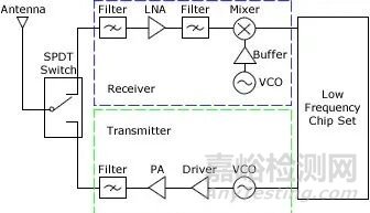 射頻芯片基礎(chǔ)原理與關(guān)鍵技術(shù)解析