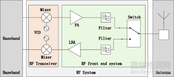 射頻芯片基礎(chǔ)原理與關(guān)鍵技術(shù)解析