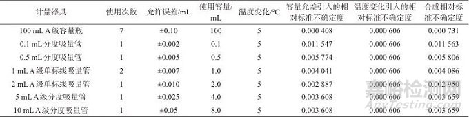 高效液相色譜-串聯(lián)質(zhì)譜法測定無花果中烯酰嗎啉的不確定度評定