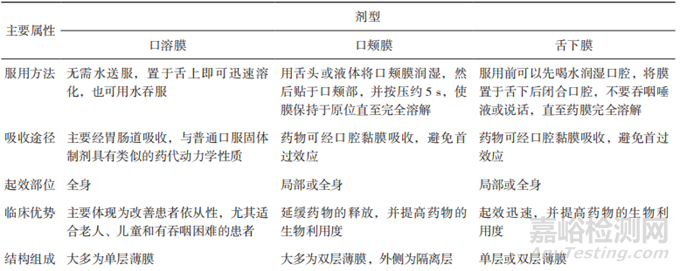 基于 QbD 的口腔膜劑研究概述