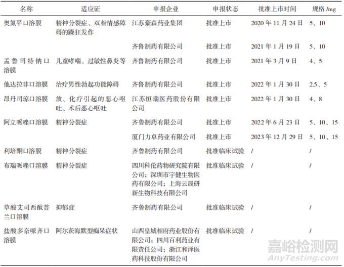 基于 QbD 的口腔膜劑研究概述