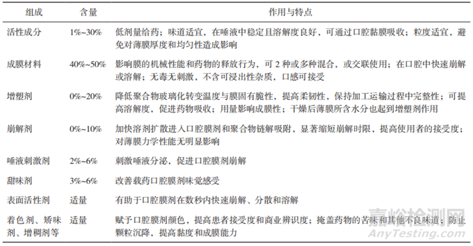 基于 QbD 的口腔膜劑研究概述