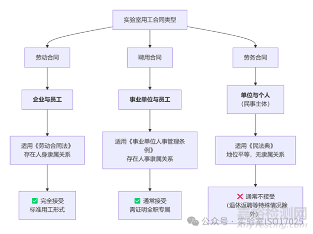 CNAS、CMA評(píng)審中的勞動(dòng)合同、聘用合同、勞務(wù)合同有什么區(qū)別