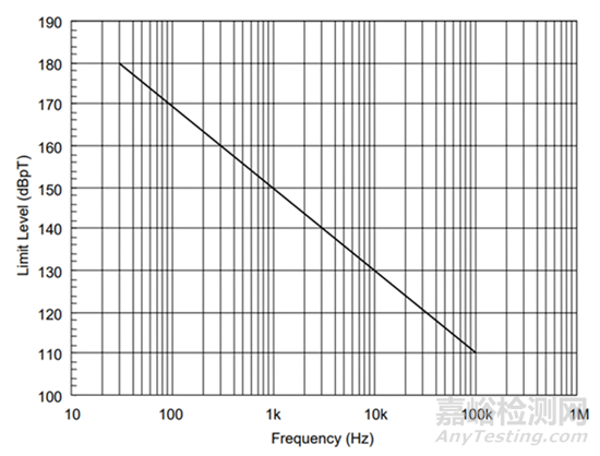 GJB151B中RE101是什么試驗(yàn)，模擬了什么實(shí)際的環(huán)境？