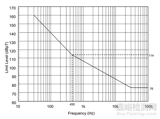 GJB151B中RE101是什么試驗(yàn)，模擬了什么實(shí)際的環(huán)境？