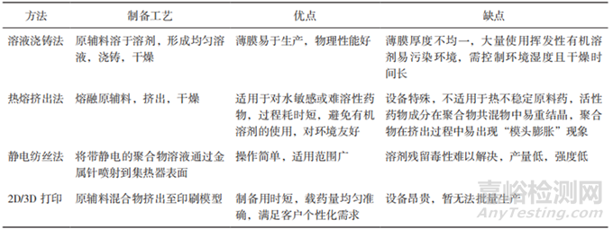 基于 QbD 的口腔膜劑研究概述
