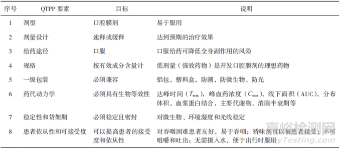基于 QbD 的口腔膜劑研究概述